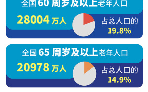 要聞圖表：我國基本養老保險參保人數達105307萬人