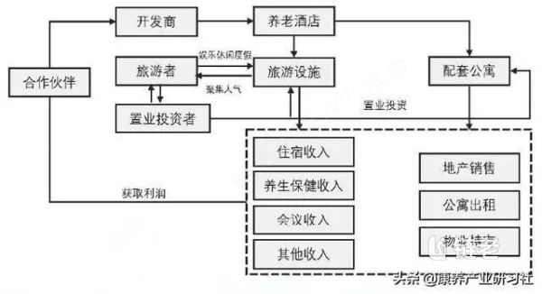 深度解析国内养老地产的4种典型开发模式 - 链老