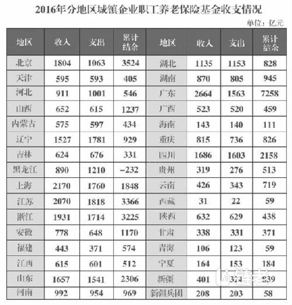 养老金中央调剂制度、养老保险基金中央调剂制度、养老金全国统筹