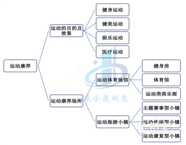 康养产业研究:十万亿康养市场热潮涌动,业态融合共生发展 - 链老